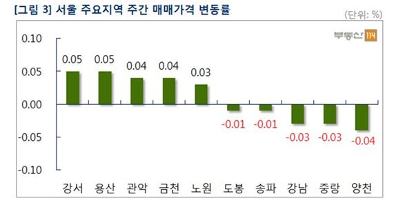 서울 주요지역 주간 매매가격 변동률. 자료=부동산114 제공.