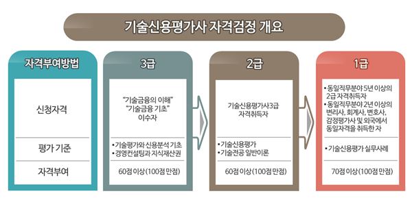 기보, ‘기술신용평가사’ 자격증 도입···‘3월 첫 자격검정 실시’ 기사의 사진