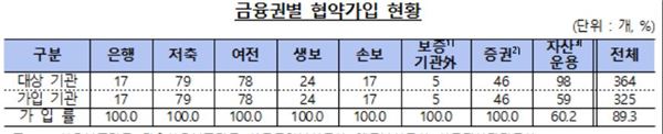 금융권별 기업구조조정 업무협약 가입 현황. 표=금융감독원 제공