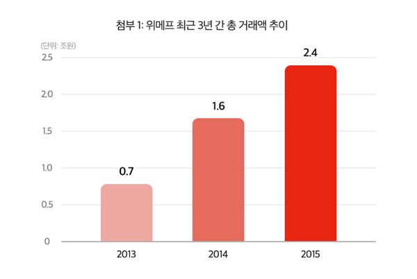 사진=위메프 제공