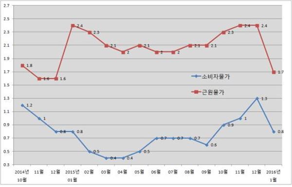 소비자 물가 및 근원물가 추이(전년동월대비, %)