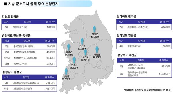 지방 군소도시 올해 1만여가구 쏟아져 기사의 사진