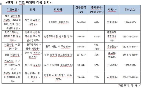(출처=각 건설사)