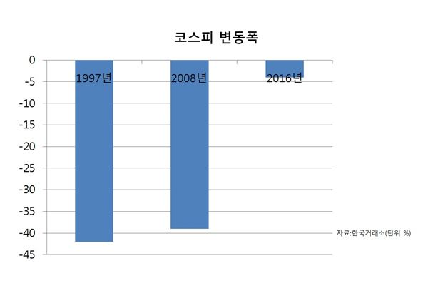 년도별 코스피 변동폭(2016년 2월12일까지 반영)
