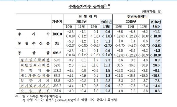 자료출처=한국은행