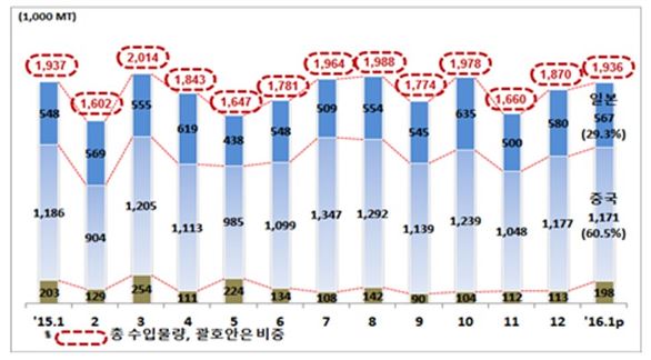 철강재 수입 실적 추이 사진=한국철강협회 제공