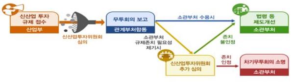 네거티브식 규제개혁 프로세스(사진 = 산업부 제공)