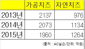 자연치즈 시장 ‘후끈’, 식품업계 신제품 줄이어 기사의 사진