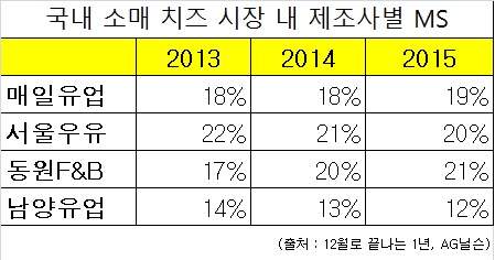 자연치즈 시장 ‘후끈’, 식품업계 신제품 줄이어 기사의 사진
