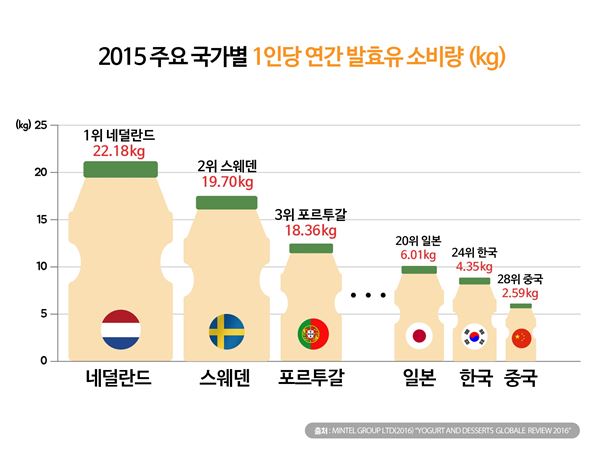 한국인의 1인당 발효유 소비량은 조사 대상국인 33개국 중 24위에 랭크 됐다. 자료=한국야쿠르트 제공