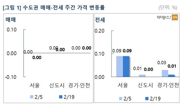 수도권 매매-전세 주간 가격 변동률. 자료=부동산114 제공.