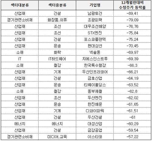 2월 17일까지 최근 1년간 낙폭과대 종목/자료:와이즈에프엔