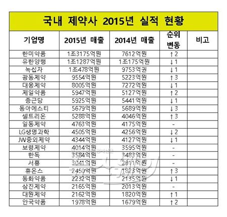 제약업계 판도 변화···요동치는 순위는? 기사의 사진