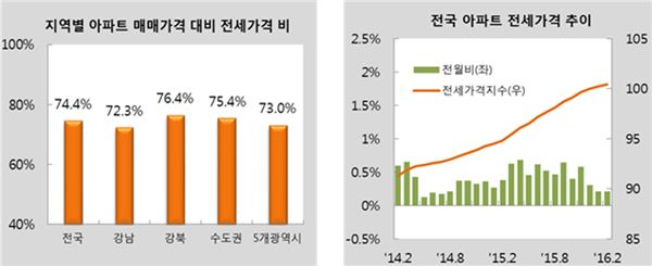 국민은행, 서울지역 아파트 ‘전세’ 매매가격의 74.2% 육박 기사의 사진