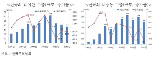 자료 = 무역협회 제공