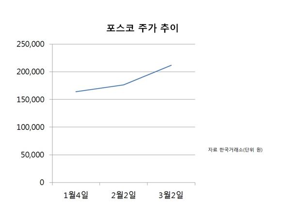 수출은 최악인데···조선·철강·반도체 주가 ‘껑충’ 기사의 사진