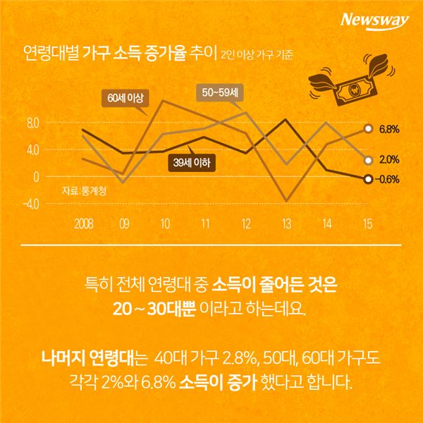  20~30대 ‘마이너스 인생’···돌파구 없나? 기사의 사진