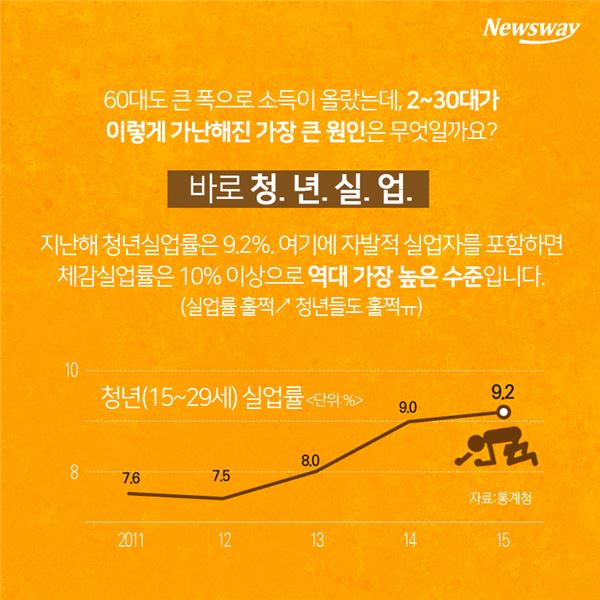  20~30대 ‘마이너스 인생’···돌파구 없나? 기사의 사진