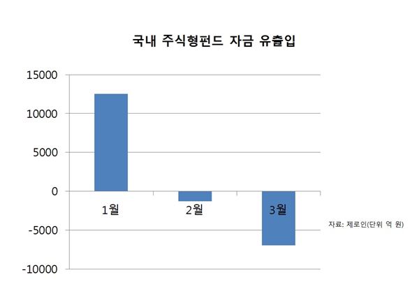 “2000선 앞에서 또 환매”···국내주식형펀드 보름새 7000억 증발 기사의 사진