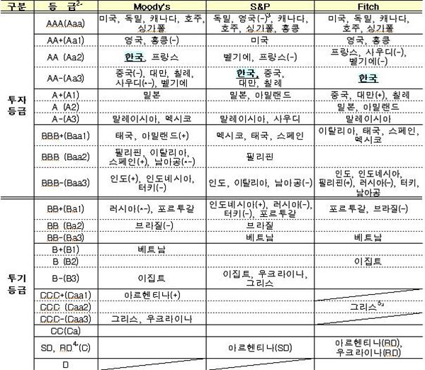 주요국 국가신용등급 현황(2016.03.22일 기준)(표 = 기재부 제공)[1) 주요국은 G20, ASEAN, PIIGS 국가 중심. 2) 괄호안 등급은 무디스 기준. 3) 국가 뒤 (-)는 부정적 등급전망, (+)는 긍정적 등급전망, (*+)는 긍정적 관찰대상, (*-)는 부정적 관찰대상 (Watch out, Moody’s는 rating under review). 4) SD는 선택적 디폴트(Selective Default), RD는 제한적 디폴트(Restricted Default). 5) Fitch는 CCC 이하로는 전망을 부여하지 않음]