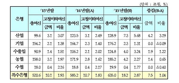 특수은행 부실채권 비율 /자료=금융감독원