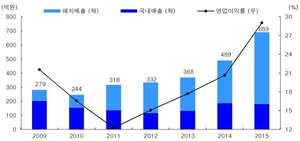 인바디 전체매출 및 영업이익률 추이. 자료=KB투자증권