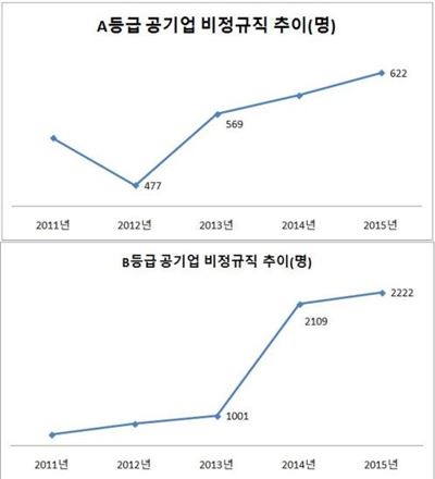박근혜 정부, 공기업 비정규직 무차별 양산 기사의 사진