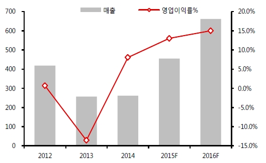 지스마트글로벌 연간 실적 추이 및 전망. 자료=메리츠종금증권 제공