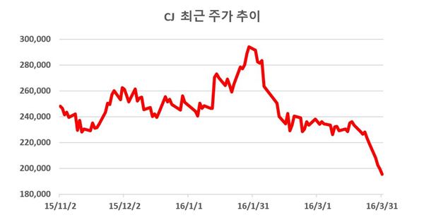 CJ그룹株 연일 최저치 왜? 기사의 사진