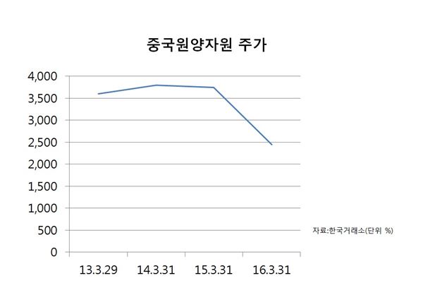 “주주들 뿔났다”···중국원양자원, 차이나디스카운트 재현되나 기사의 사진