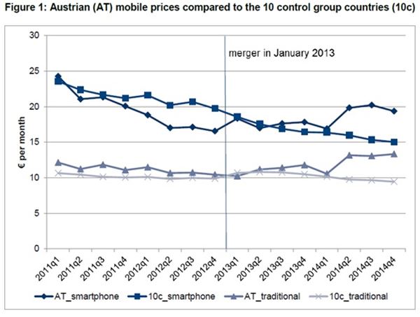 10개 유럽 국가와 오스트리아의 평균 신규 가입자 요금 비교. 자료 출처 = 오스트리아 방송통신 규제기관(RTR)