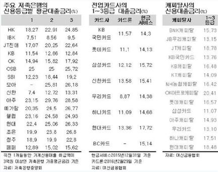 카드론 잘못썼다가 낭패···금리폭탄에 신용등급 하락 기사의 사진