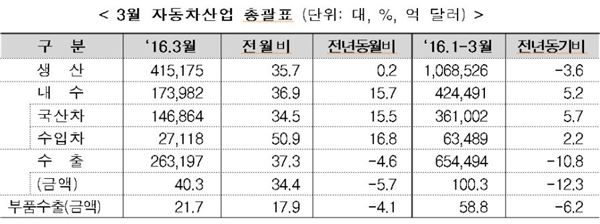 표 = 산업부 제공