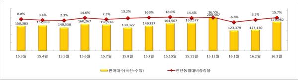 2015년 3월 이후 월별 자동차 내수 판매(국산+수입) 추이(그래프 = 산업부 제공)