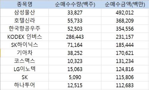 개인투자자 순매수 상위 10개/자료 한국거래소