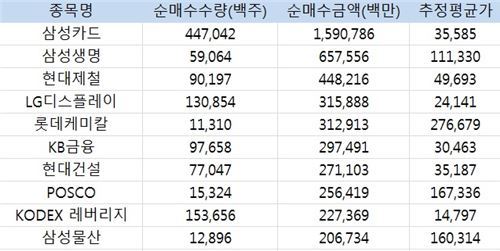 기관투자자 순매수 상위 10개/자료 한국거래소