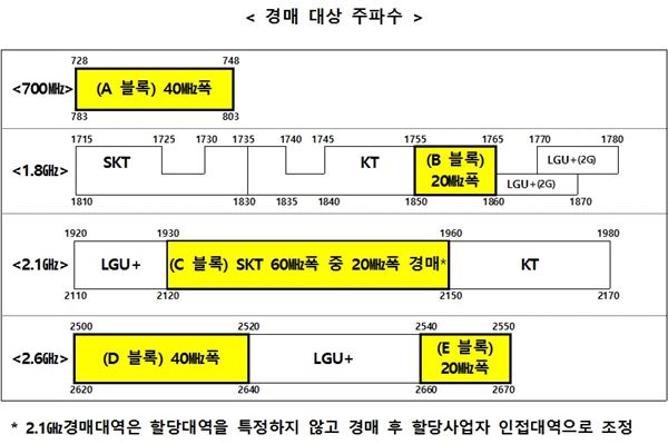 미래창조과학부가 주파수 경매 세부 시행 계획을 확정했다. 자료=미래창조과학부.