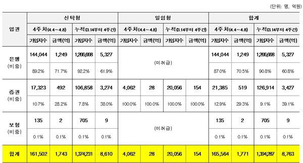 ISA 출시 4주차 가입현황. 자료=한국금융투자협회