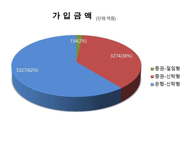 3월14일부터 4월11일까지 ISA누적 가입금액(자료=금융투자협회 제공)