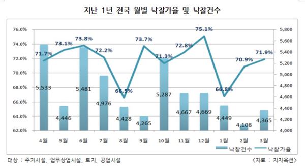 전국 월별 낙찰가율 및 낙찰건수. 자료=지지옥션 제공.