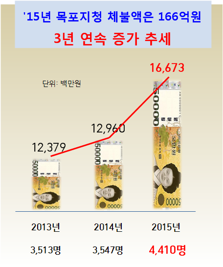 고용노동부, 현대삼호重과 임금체불 예방 협력