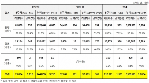 ISA 출시 한달만에 판매금액 1조원 돌파
