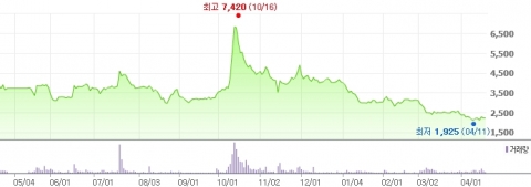 파업에 대주주 먹튀까지 , 막나가는 중국원양자원