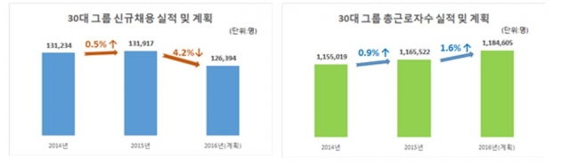 30대 그룹 2016년 채용 규모 사진=전국경제인연합회 제공