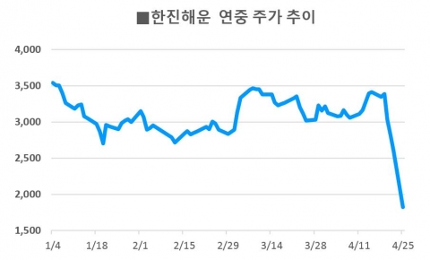 조선·해운 ‘빅딜’ 구체화··· 보유 중인 내 주식은 어떻게?
