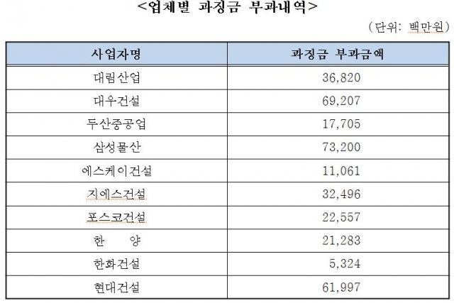 표 = 공정위 제공