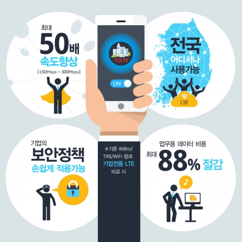 이통업계 B2B에 눈돌려···KT는 ‘기업전용 LTE’ 출시