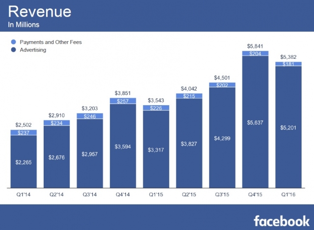 페이스북은 올해 1분기 매출이 전년대비 52% 급증한 53억8000만달러를 기록했다고 밝혔다. 사진=페이스북 실적자료 캡처.