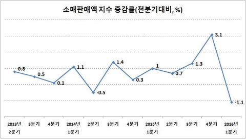 소비절벽 못막은 정부, 재정 조기집행 고집