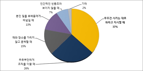 현대모비스는 '리더의 어깨는 무겁다'라는 주제의 설문을 진행 했다고 2일 밝혔다. 2주간에 걸쳐 진행된 이 설문에는 이 회사 임직원 802명이 자발적으로 참여했으며, 설문결과는 이 날 발간된 5월호 사보를 통해 공개됐다. 사진=현대모비스 제공